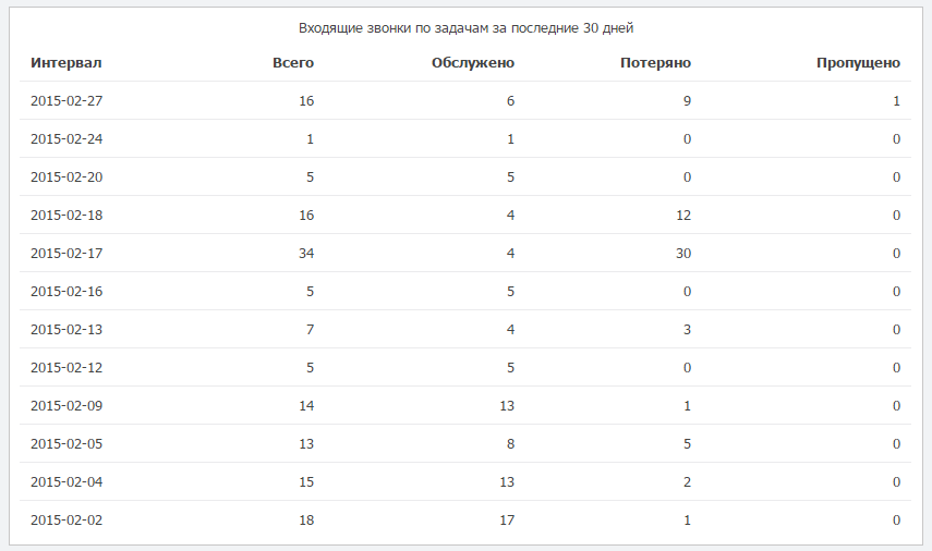 Входящие звонки по задачам за последние 30 дней.png