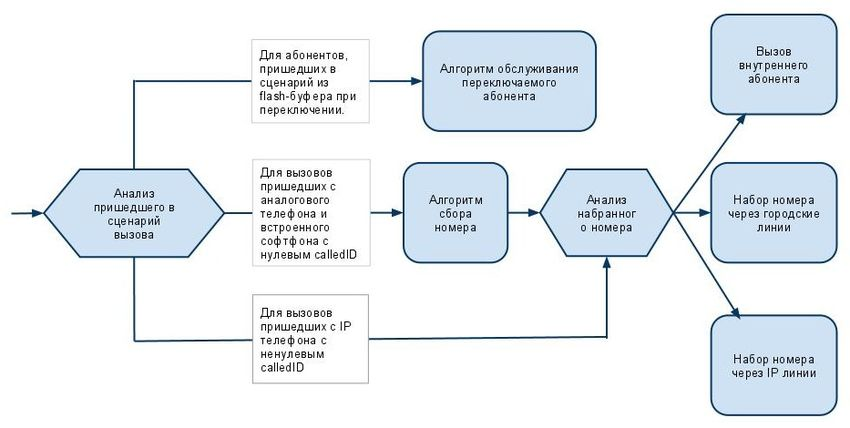 Блок-схема сценария исходящей маршрутизации.jpg